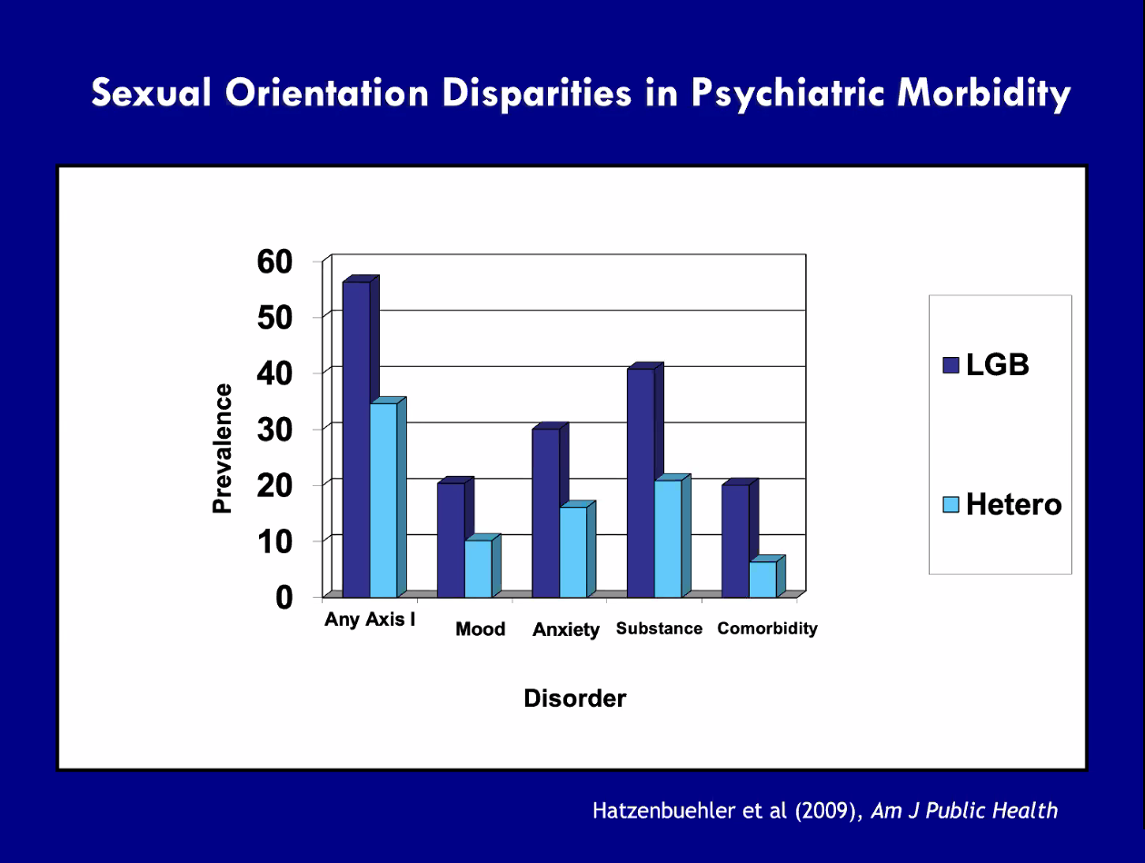 Bar chart: Sexual orientation disparities in psychiatric morbidity