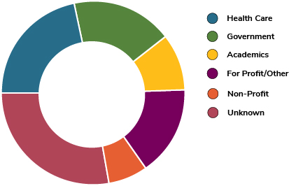 pie chart illustrating the sectors 2019-18 graduate students find employment. Sector key includes health care, government, academics, non-profit, for profit/other and unknown.