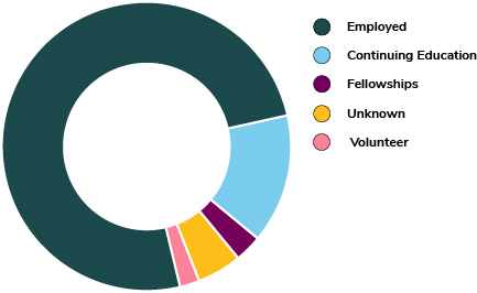 pie chart illustrating the career outcomes of 2018-19 graduate students with key of employed, continuing education, fellowships, unknown and volunteer.