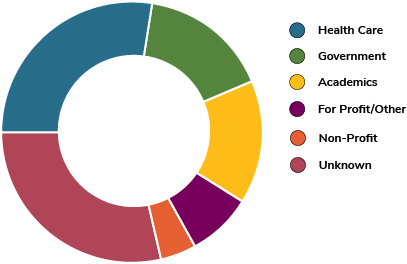 pie chart illustrating the sectors 2019-20 graduate students find employment. Sector key includes health care, government, academics, non-profit, for profit/other and unknown.
