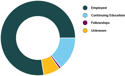 pie chart illustrating the career outcomes of 2020-19 graduate students with key of employed, continuing education, fellowships and unknown.