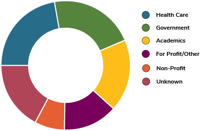 pie chart illustrating the sectors 2020-21 graduate students find employment. Sector key includes health care, government, academics, non-profit, for profit/other and unknown.