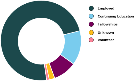 pie chart illustrating the career outcomes of 2021-20 graduate students with key of employed, continuing education, fellowships, unknown and volunteer.