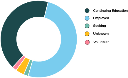 pie chart illustrating the career outcomes of 2019-18 undergraduate students with key of employed, continuing education, volunteer, unknown and seeking.