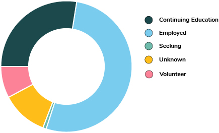 pie chart illustrating the career outcomes of 2020-19 undergraduate students with key of employed, continuing education, volunteer, seeking and unknown.