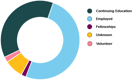 pie chart illustrating the career outcomes of 2021-20 undergraduate students with key of employed, continuing education, fellowships, unknown and volunteer.