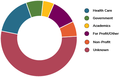 pie chart illustrating the sectors 2019-18 undergraduate students find employment. Sector key includes health care, government, academics, non-profit, for profit/other and unknown.