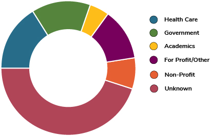 pie chart illustrating the sectors 2020-19 undergraduate students find employment. Sector key includes health care, government, academics, non-profit, for profit/other and unknown.