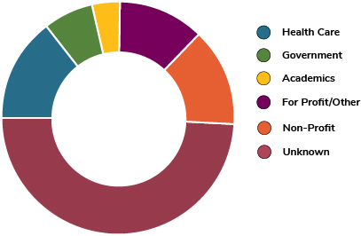 pie chart illustrating the sectors 2021-20 undergraduate students find employment. Sector key includes health care, government, academics, non-profit, for profit/other and unknown.