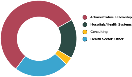 pie chart illustrating the types of MHA outcomes in 2020-21 with key of administrative fellowships, hospitals/health systems, consulting and health sector: other.