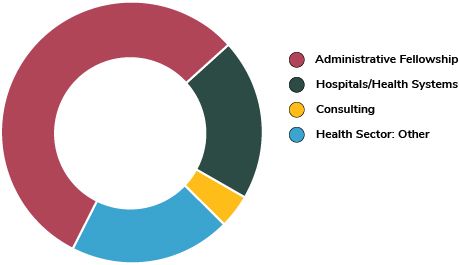 pie chart illustrating the types of MHA outcomes in 2021-22 with key of administrative fellowships, hospitals/health systems, consulting and health sector: other.