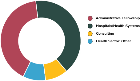 pie chart illustrating the types of MHA job outcomes in 2022-23 with key of administrative fellowships, hospitals/health systems, consulting and health sector: other.
