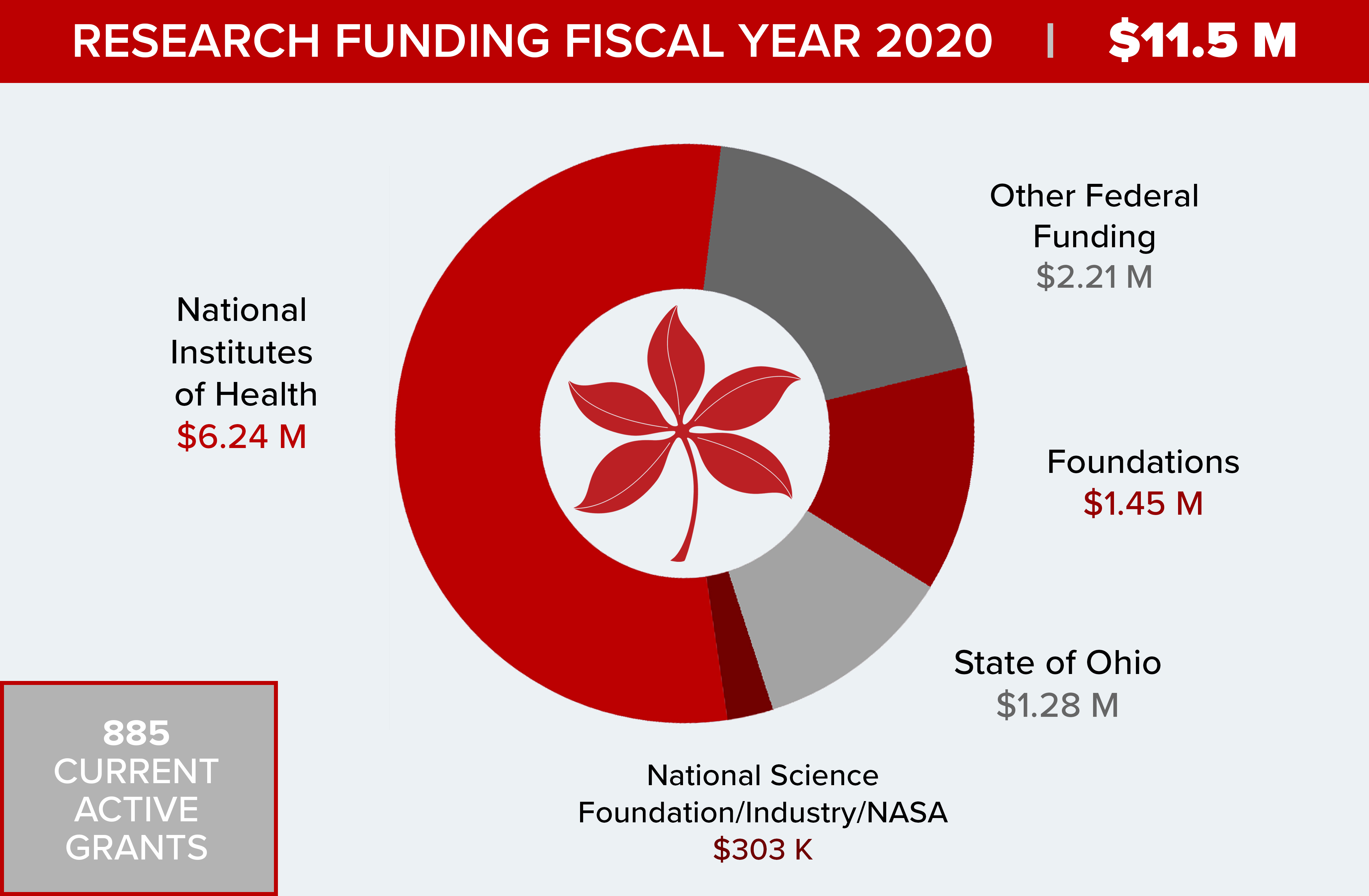 research funding for the fiscal year 2020