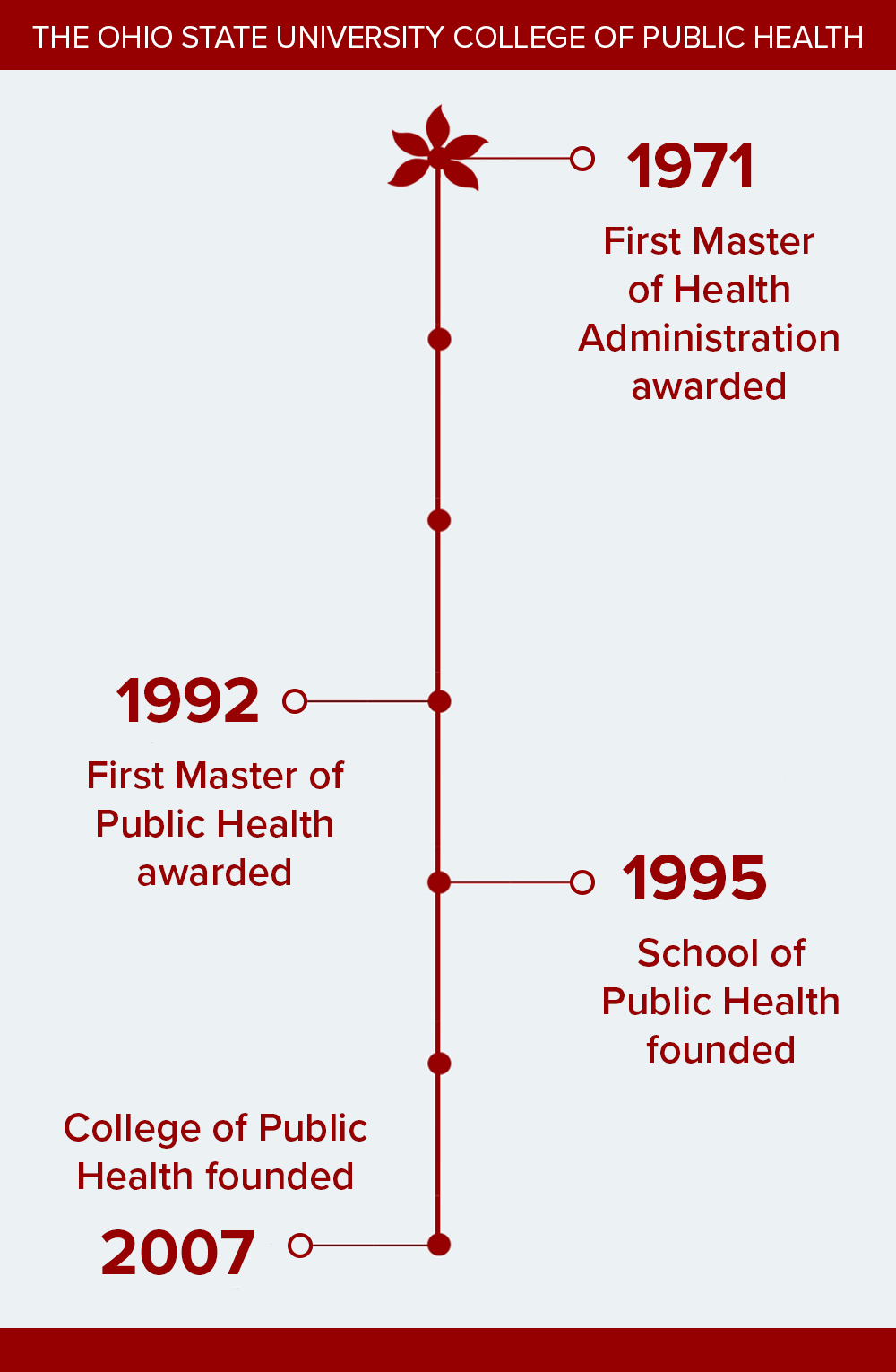 a timeline of the college