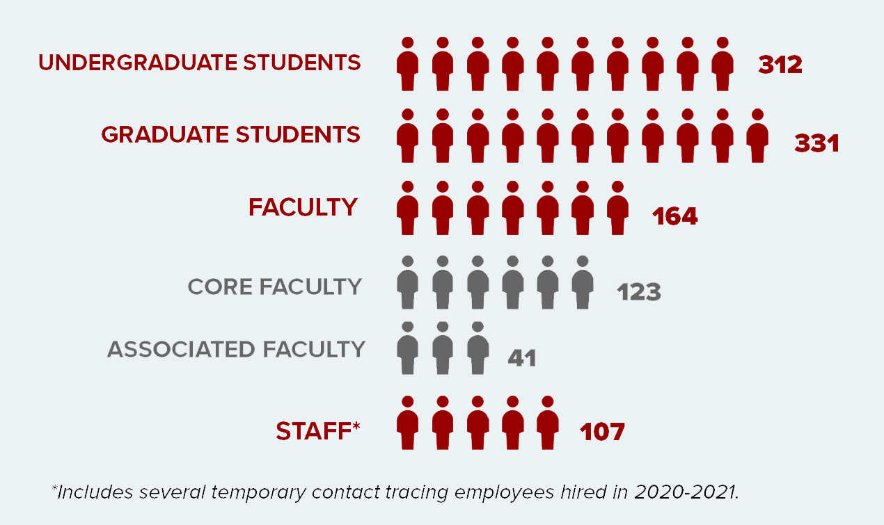counts of students, faculty and staff in 2020-2021