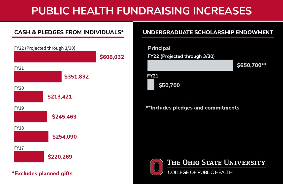 College fundraising has gone up significantly, almost double the previous year, to more than $600,000.