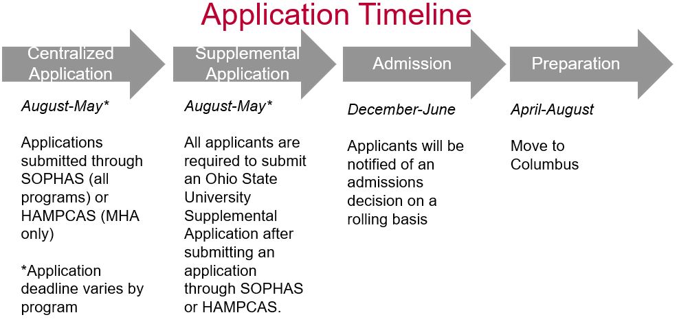 Application Timeline Centralized ApplicationAugust-May* Applications submitted through SOPHAS (all programs) or HAMPCAS (MHA only) *Application deadline varies by programSupplemental ApplicationAugust-May* All applicants are required to submit an Ohio State University Supplemental Application after submitting  an  application through SOPHAS or HAMPCAS.