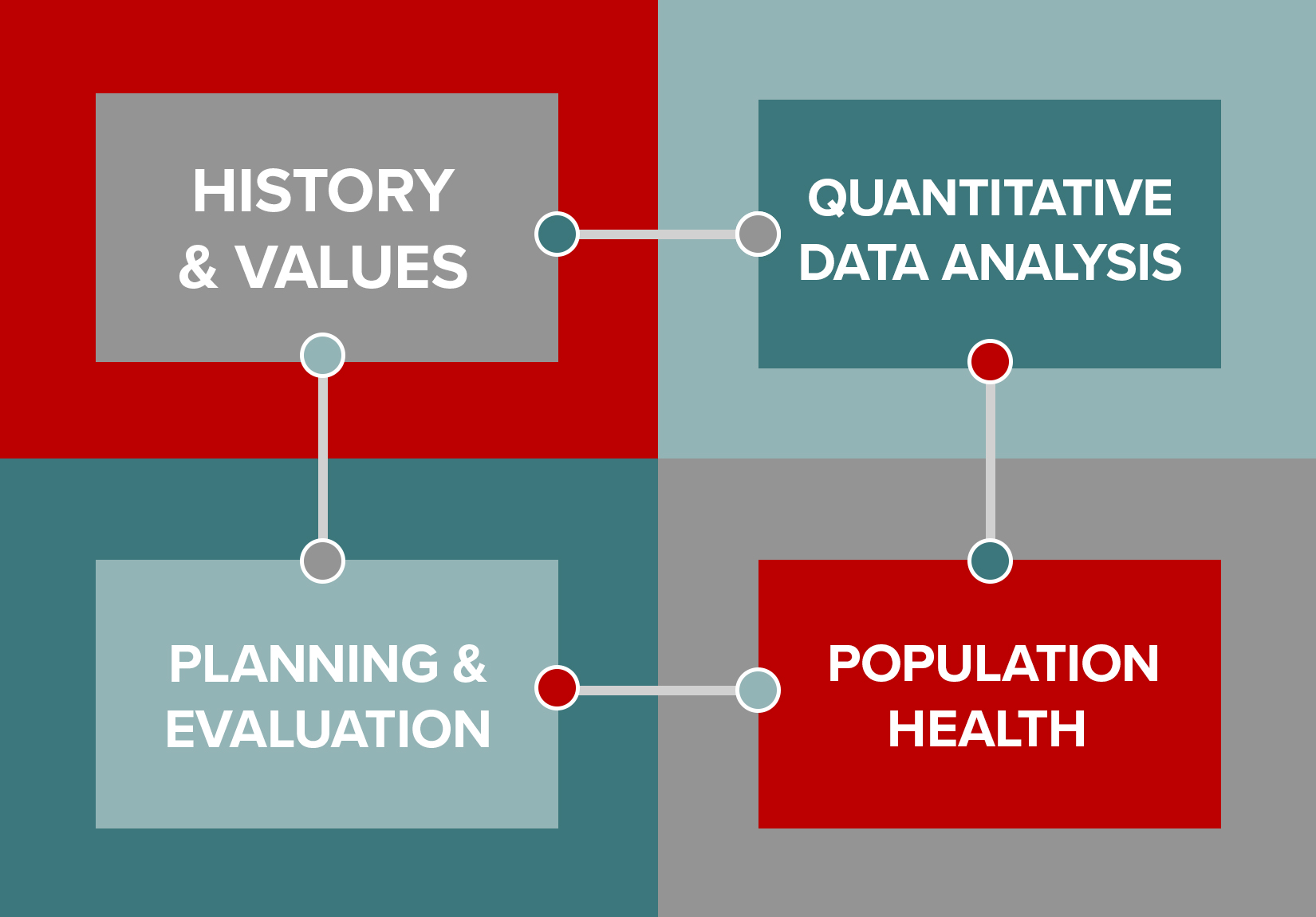 The MPH Integrated Curriculum includes courses on history and values, data analysis, planning and evaluation, and population health.