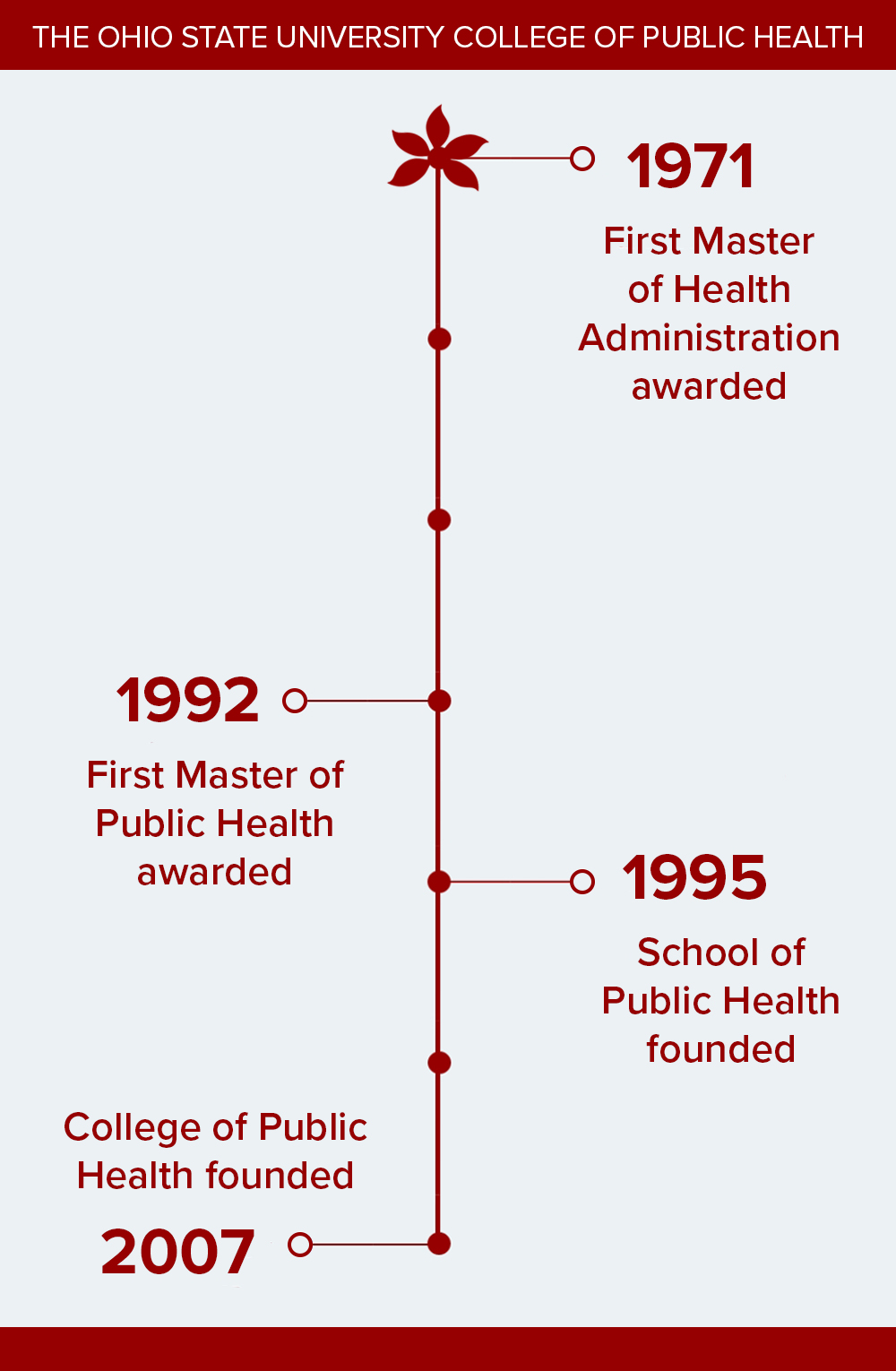 Timeline of the College of Public Health