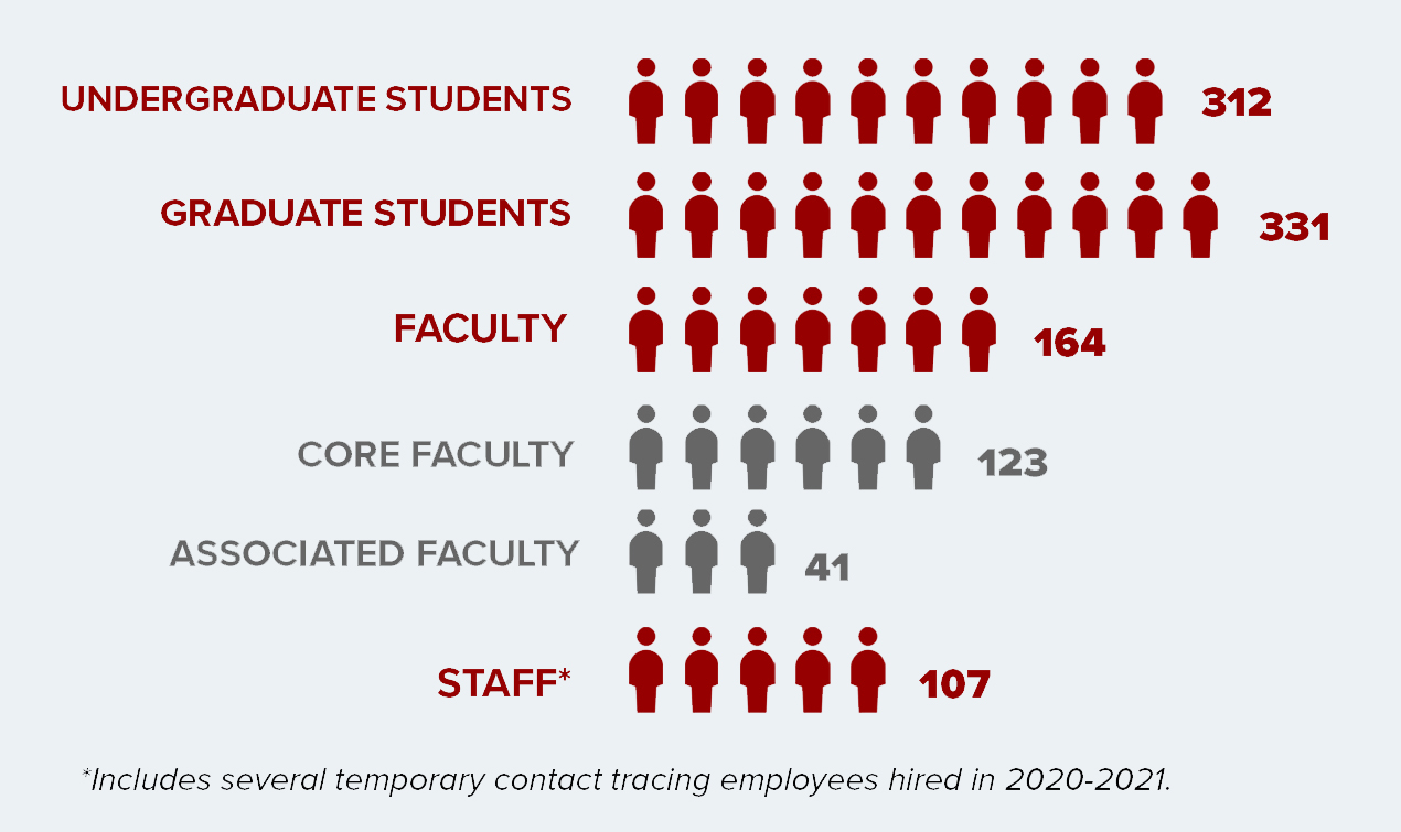 College personnel and student statistics graphic