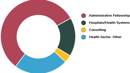 Donut chart of MHA outcomes for 2020-21 academic year