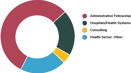 Donut chart of MHA outcomes for 2021-22 academic year