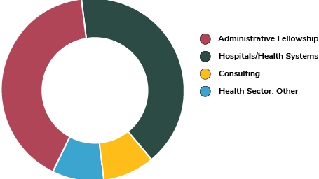 Donut chart of MHA outcomes for 2022-23 academic year