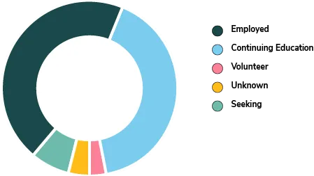 2022-2023 BSPH outcomes pie chart