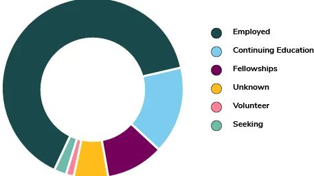 2022-2023 graduate outcomes pie chart