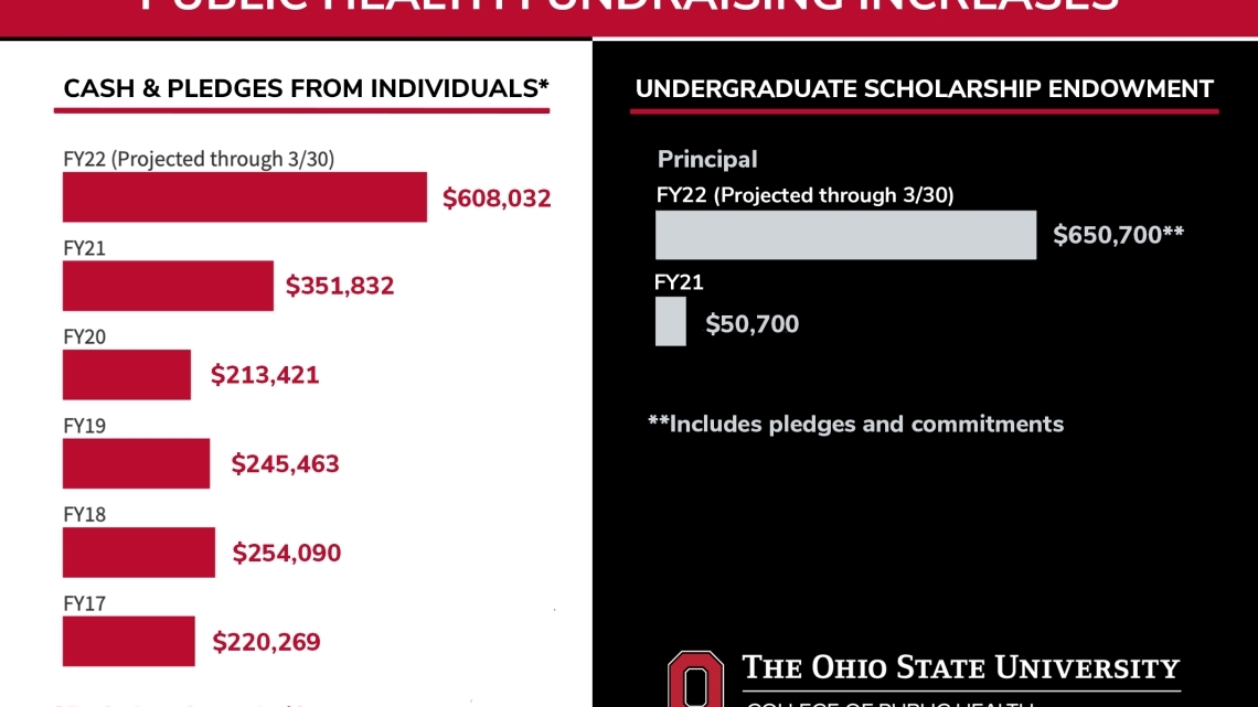 College fundraising has gone up significantly, almost double the previous year, to more than $600,000.