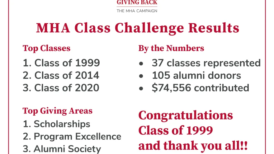 Graphic showing top classes, top giving areas