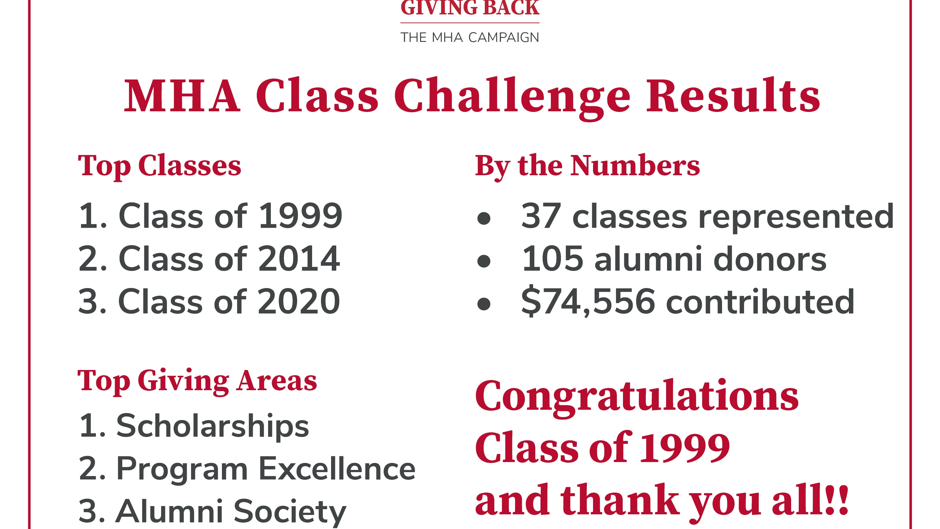 Graphic showing top classes, top giving areas