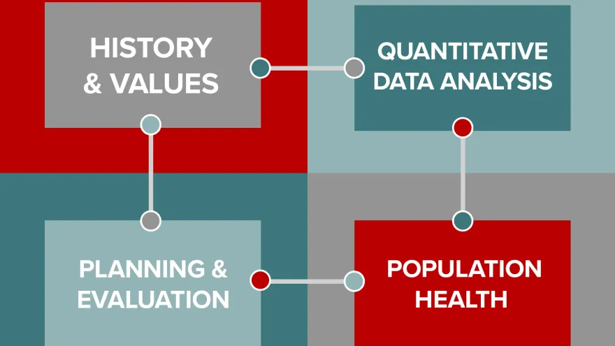 The MPH Integrated Curriculum includes courses on history and values, data analysis, planning and evaluation, and population health.