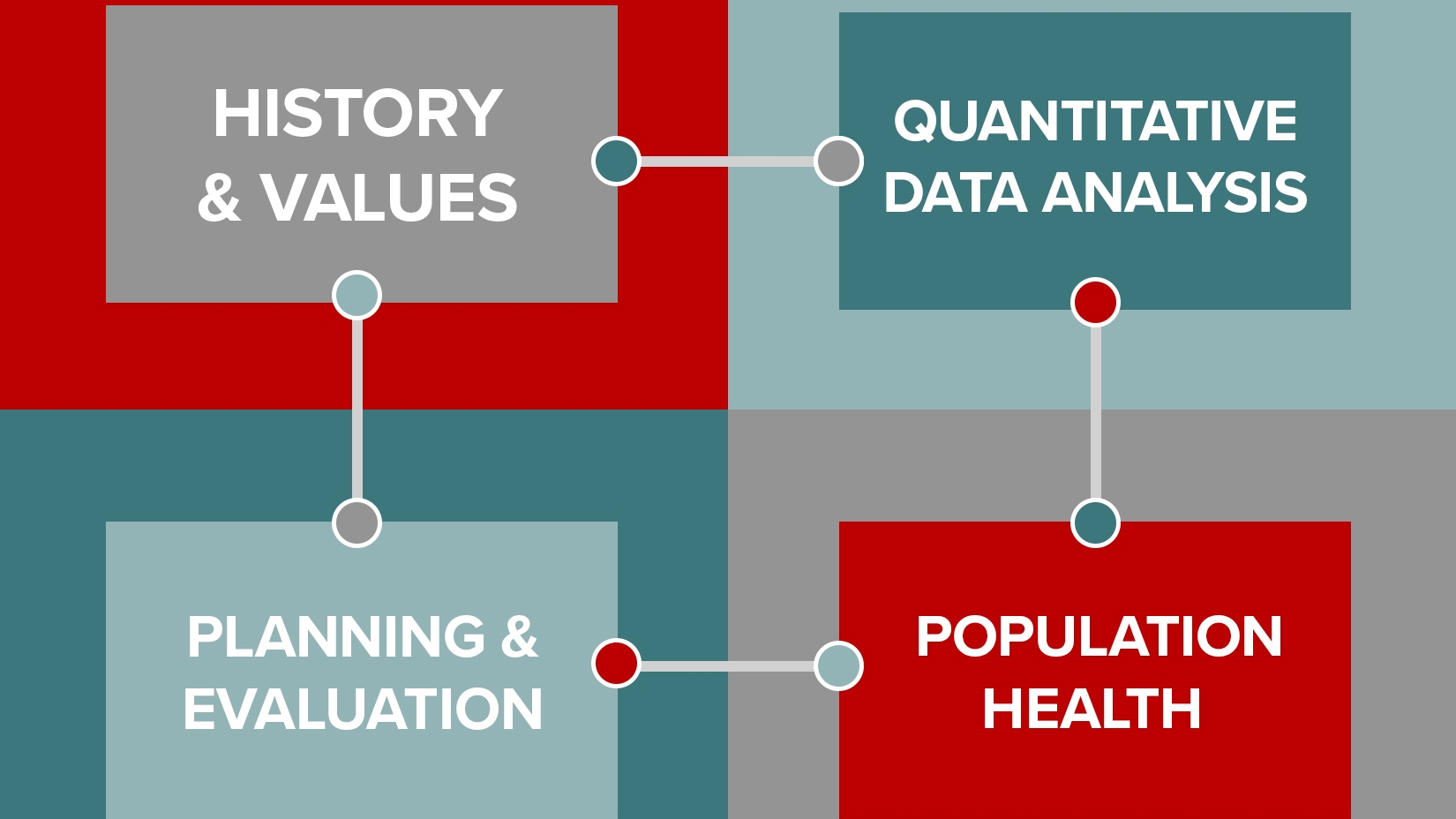 The MPH Integrated Curriculum includes courses on history and values, data analysis, planning and evaluation, and population health.