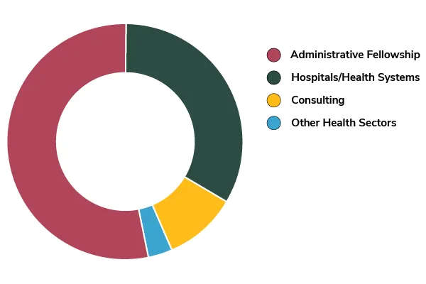 Pie chart showing distribution of career outcomes for 2025 MHA graduates
