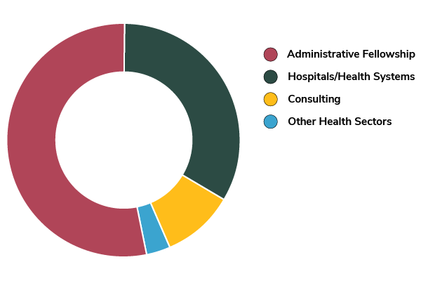 Pie chart showing distribution of career outcomes for 2025 MHA graduates