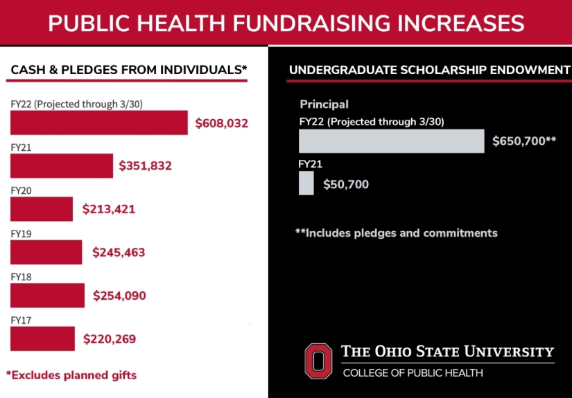 College fundraising has gone up significantly, almost double the previous year, to more than $600,000.
