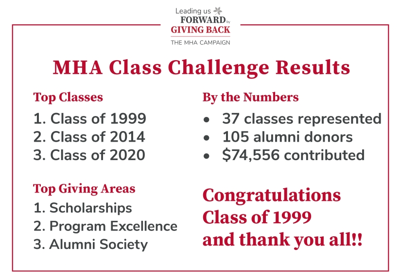 highlights of alumni fund-raising campaign, showing class of 1999 as top fund-raiser